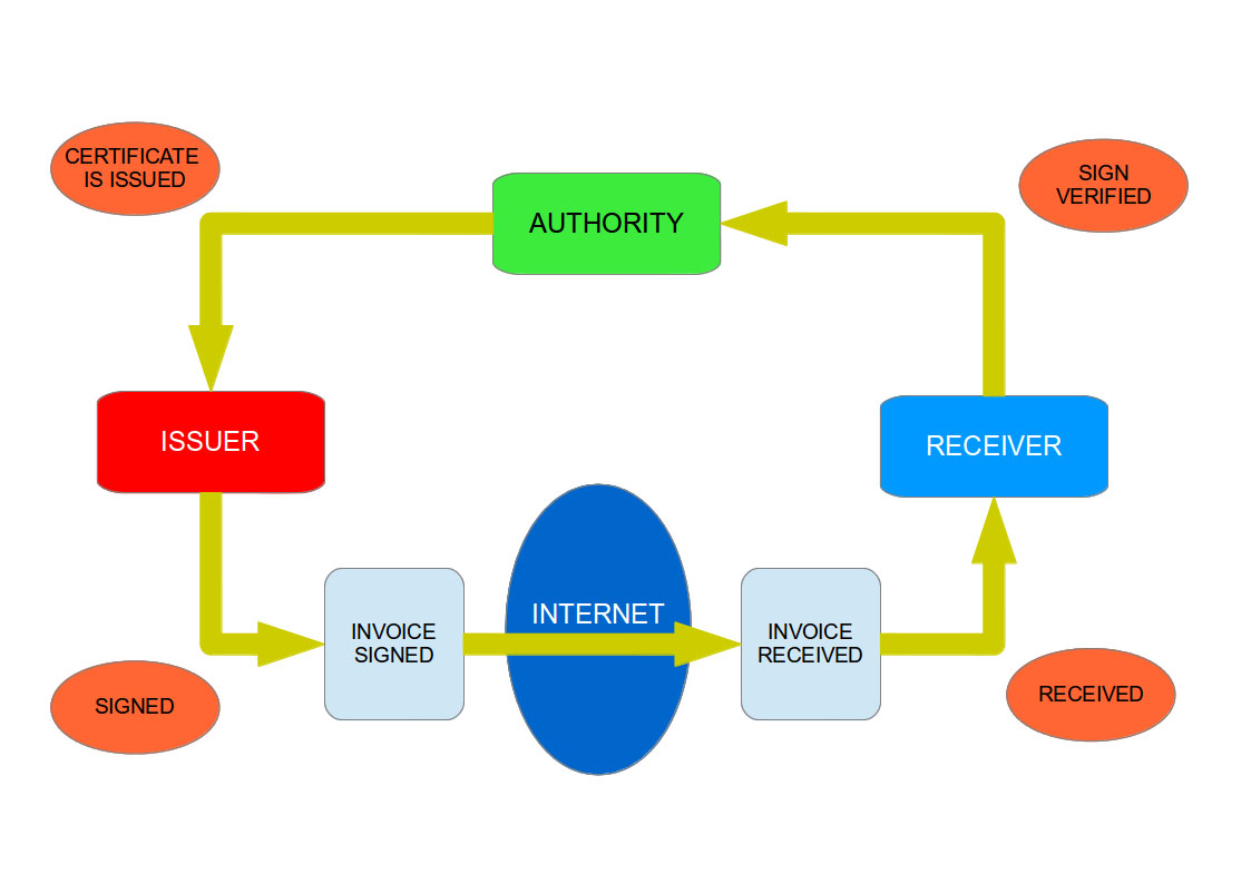 electronic invoicing system